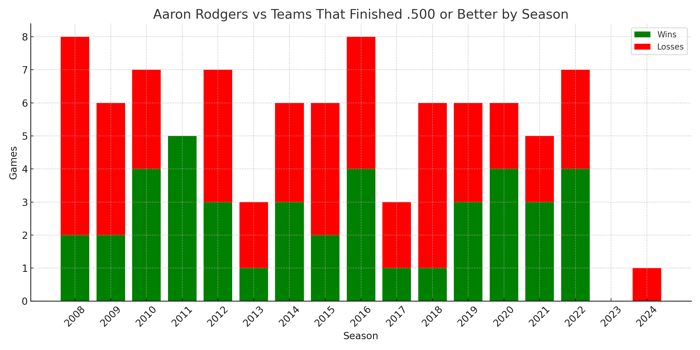 Aaron Rodgers: Record against winning teams 2 Chart: Aaron Rodgers vs .500+ Teams by Season