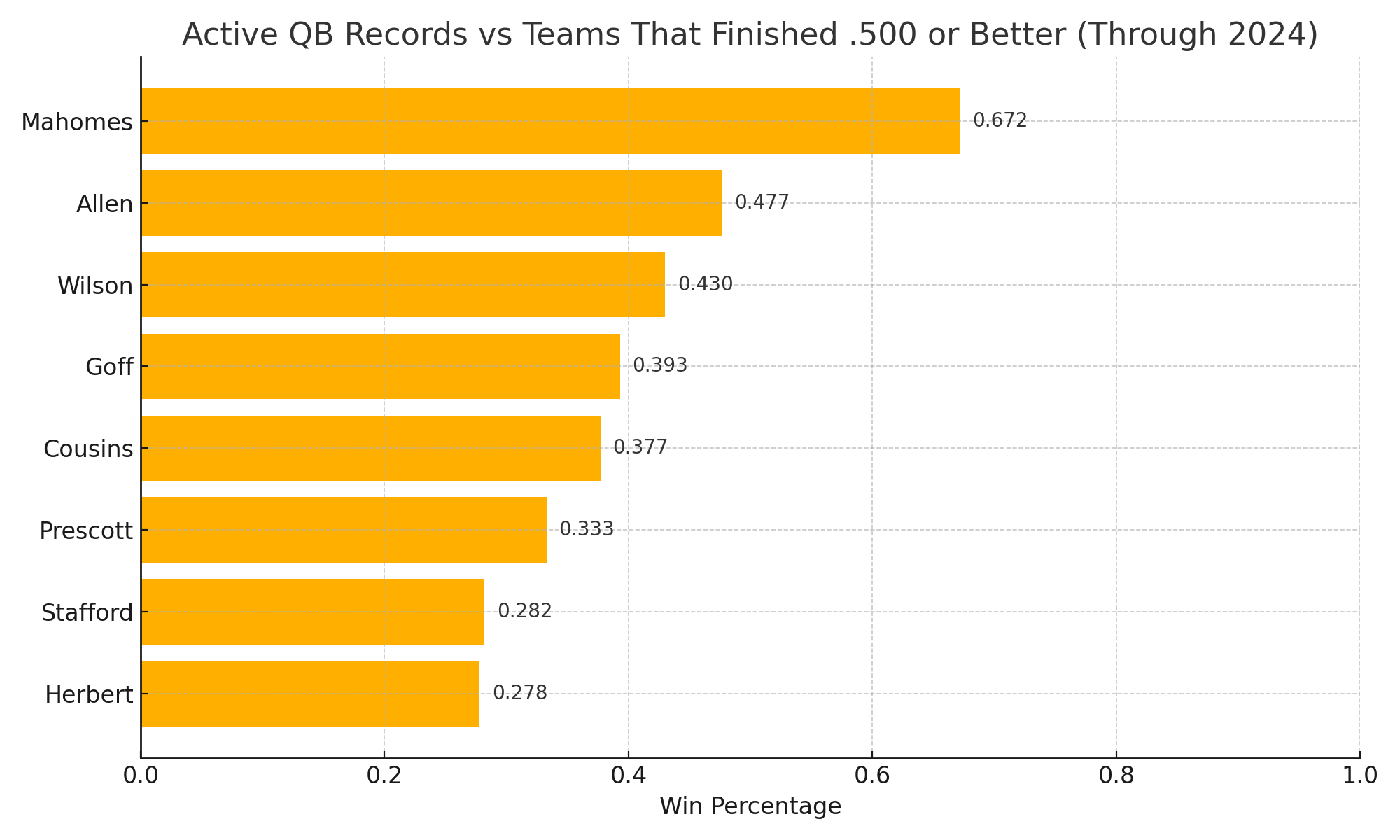 NFL Quarterback records against winning teams 2 active qbs vs winning teams 2024 chart