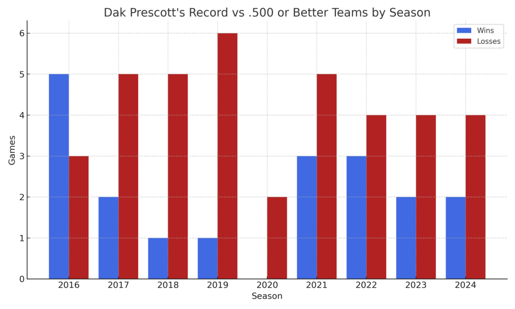 Dak Prescott: Career Record Against Winning Teams 2 Bar chart showing Dak Prescott’s wins and losses vs teams that finished .500 or better from 2016 to 2024.