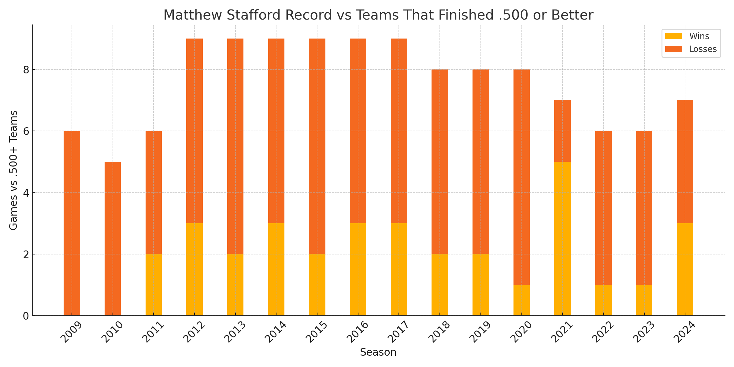 Matthew Stafford: Record against winning teams 2 Bar chart showing Matthew Stafford’s yearly wins and losses against teams that finished .500 or better from 2009 to 2024.