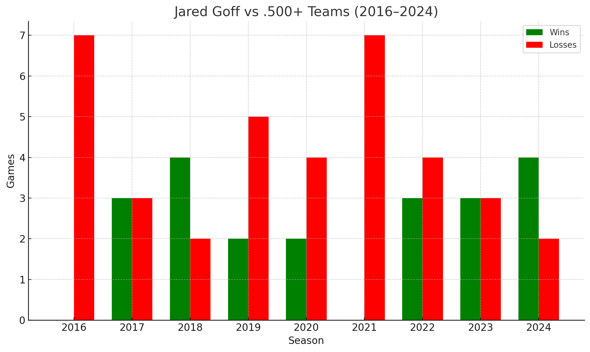 Jared Goff: Record against winning teams 2 Bar chart showing Jared Goff’s yearly wins and losses against teams with .500 or better records from 2016 to 2024.