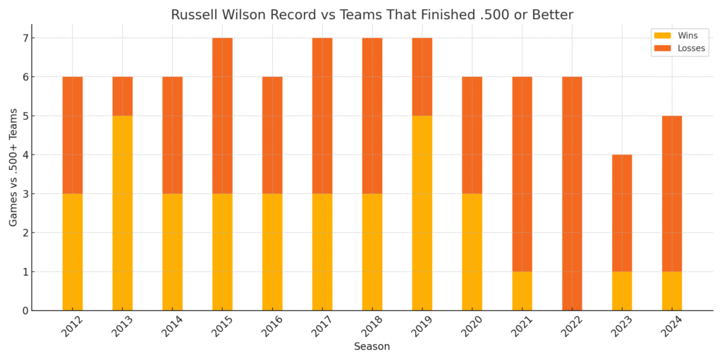 Russell Wilson: Career Record Against Winning Teams