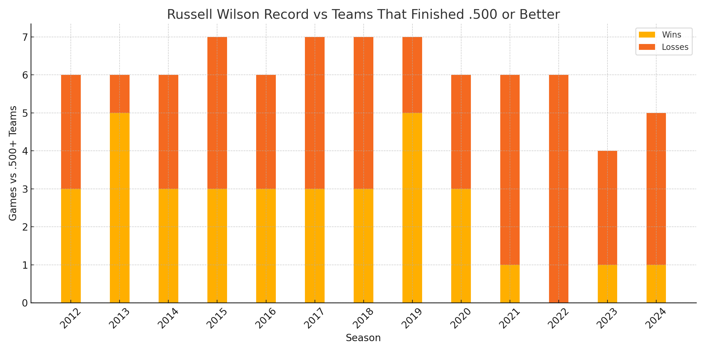 Russell Wilson: Record against winning teams 2 Bar chart showing Russell Wilson’s yearly wins and losses against NFL teams that finished .500 or better from 2012 to 2024.