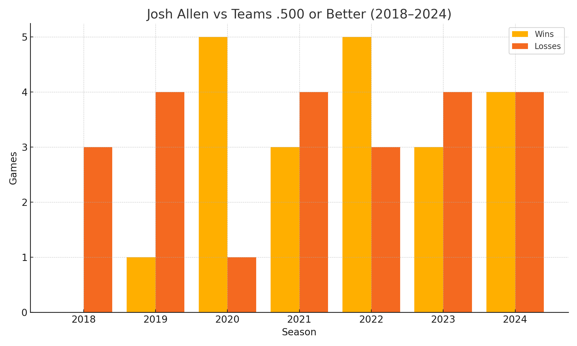 Josh Allen: Record against winning teams 2 Bar chart showing Josh Allen’s wins and losses vs teams that finished .500 or better from 2018 to 2024.