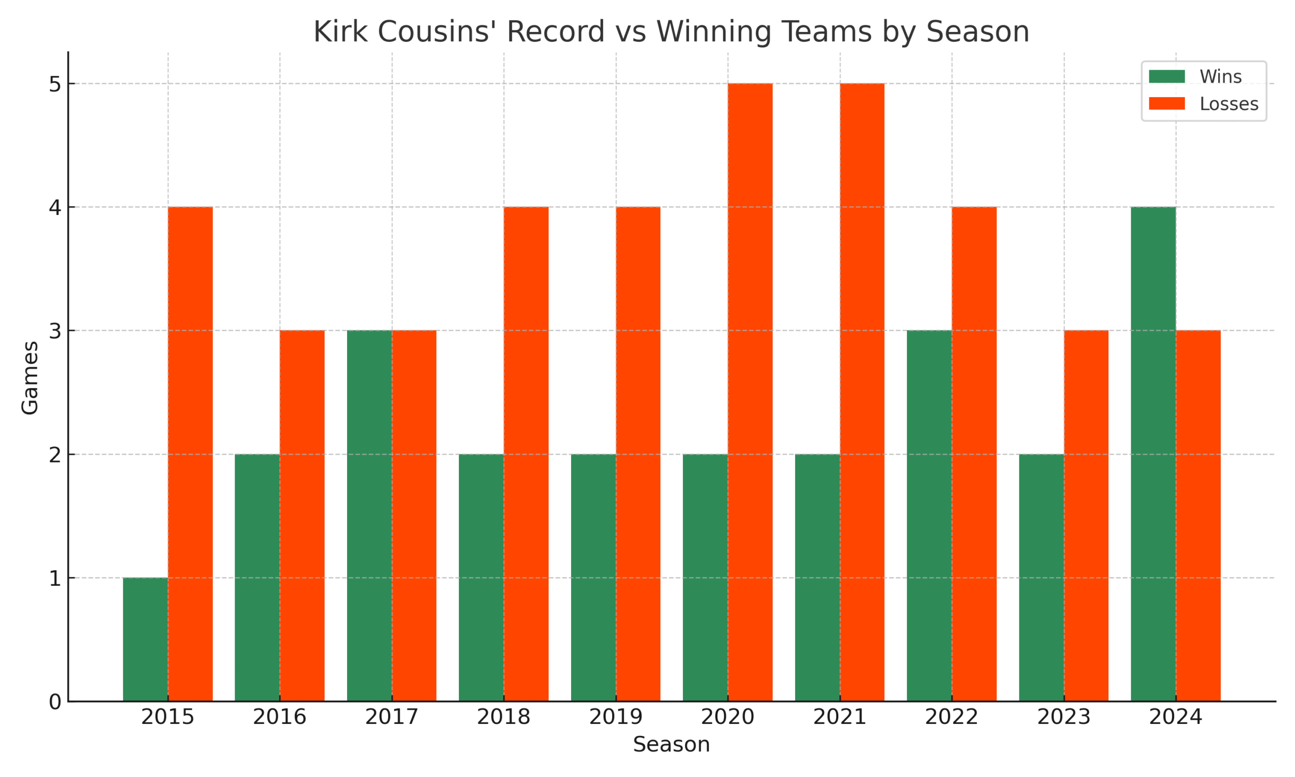 Kirk Cousins: Brutal Record Against Winning Teams Revealed 2 Bar chart showing Kirk Cousins’ wins and losses vs teams that finished .500 or better from 2015 to 2024.