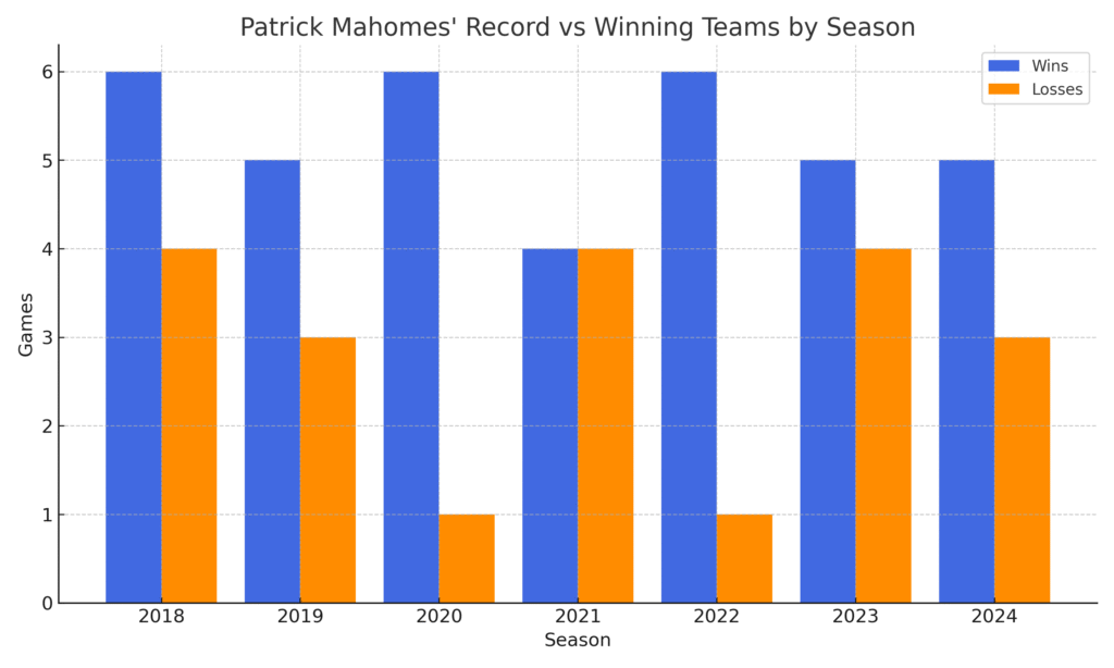 Patrick Mahomes: Record against winning teams 2 Alt Text: Bar chart showing Patrick Mahomes’ wins and losses against NFL teams with winning records by season from 2018–2024.